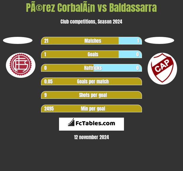 PÃ©rez CorbalÃ¡n vs Baldassarra h2h player stats