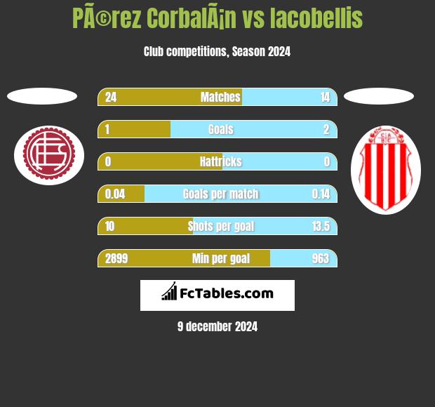 PÃ©rez CorbalÃ¡n vs Iacobellis h2h player stats