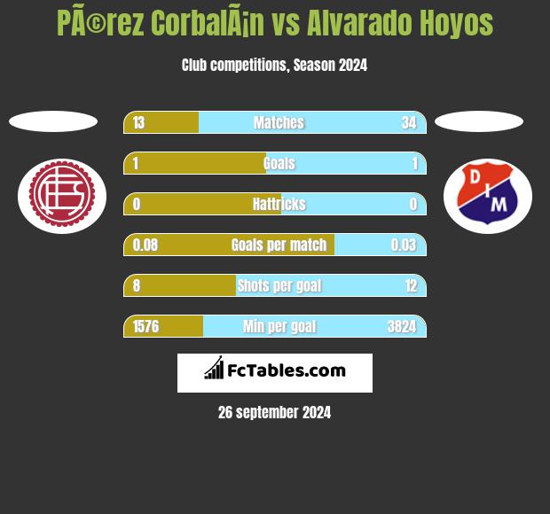 PÃ©rez CorbalÃ¡n vs Alvarado Hoyos h2h player stats