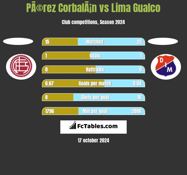 PÃ©rez CorbalÃ¡n vs Lima Gualco h2h player stats