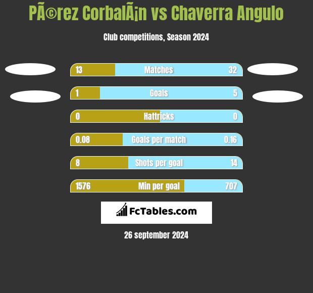 PÃ©rez CorbalÃ¡n vs Chaverra Angulo h2h player stats