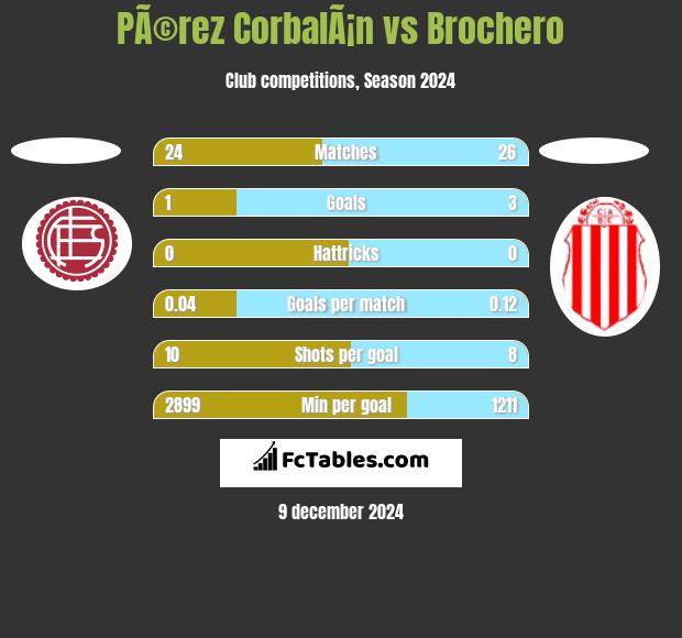 PÃ©rez CorbalÃ¡n vs Brochero h2h player stats