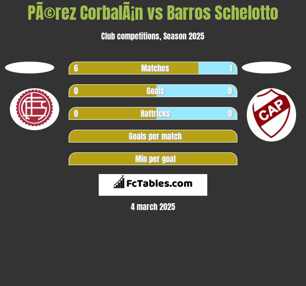 PÃ©rez CorbalÃ¡n vs Barros Schelotto h2h player stats