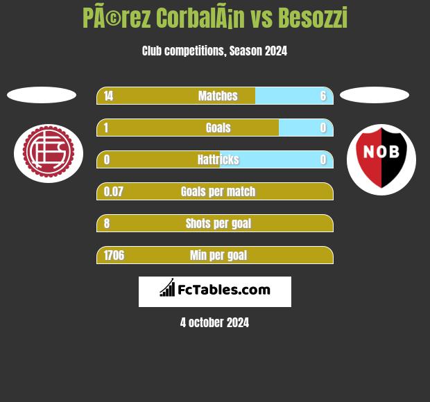 PÃ©rez CorbalÃ¡n vs Besozzi h2h player stats