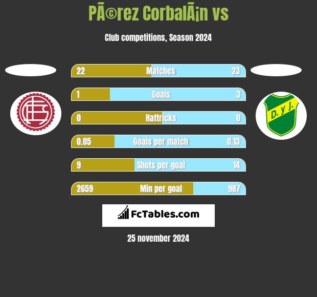 PÃ©rez CorbalÃ¡n vs  h2h player stats