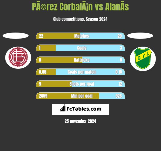 PÃ©rez CorbalÃ¡n vs AlanÃ­s h2h player stats