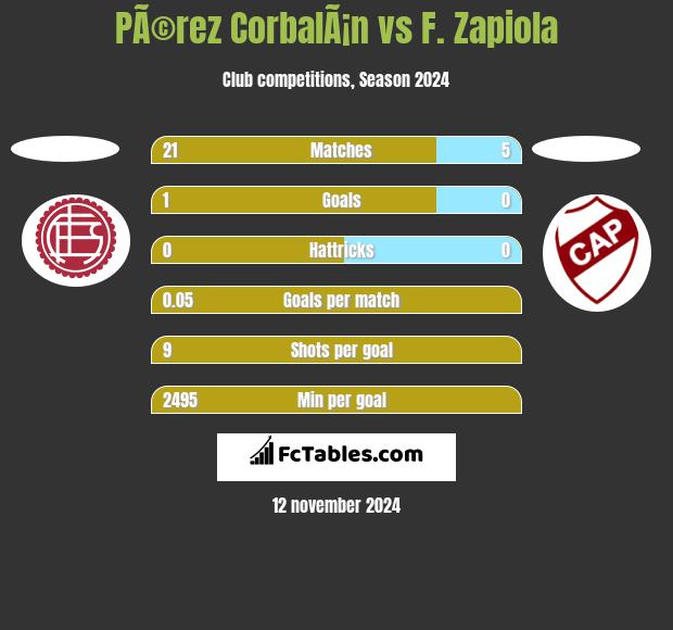 PÃ©rez CorbalÃ¡n vs F. Zapiola h2h player stats