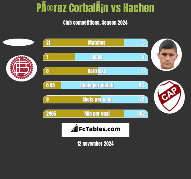 PÃ©rez CorbalÃ¡n vs Hachen h2h player stats