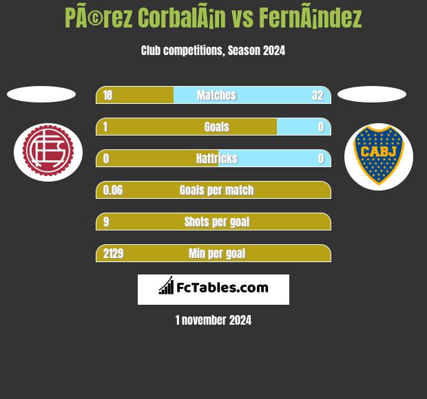 PÃ©rez CorbalÃ¡n vs FernÃ¡ndez h2h player stats