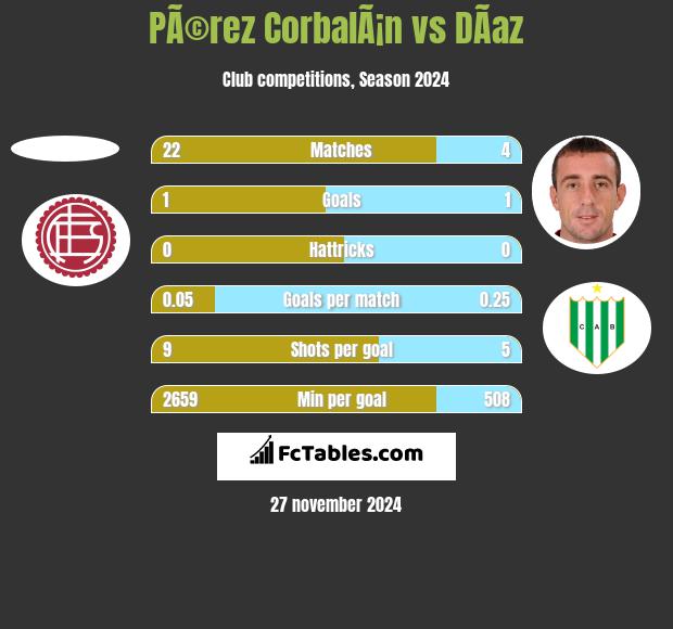 PÃ©rez CorbalÃ¡n vs DÃ­az h2h player stats