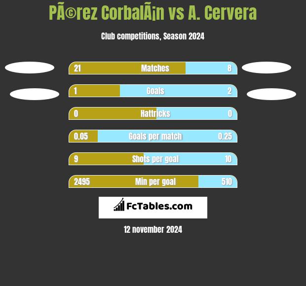 PÃ©rez CorbalÃ¡n vs A. Cervera h2h player stats