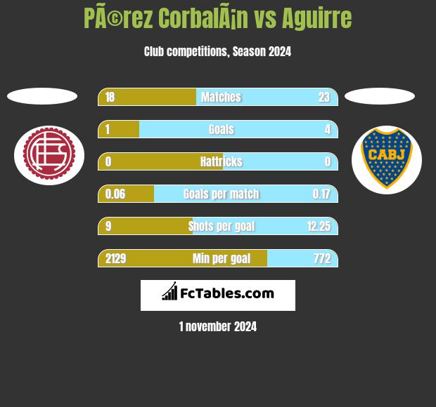 PÃ©rez CorbalÃ¡n vs Aguirre h2h player stats