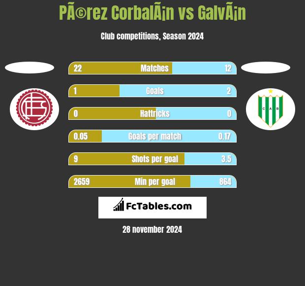 PÃ©rez CorbalÃ¡n vs GalvÃ¡n h2h player stats