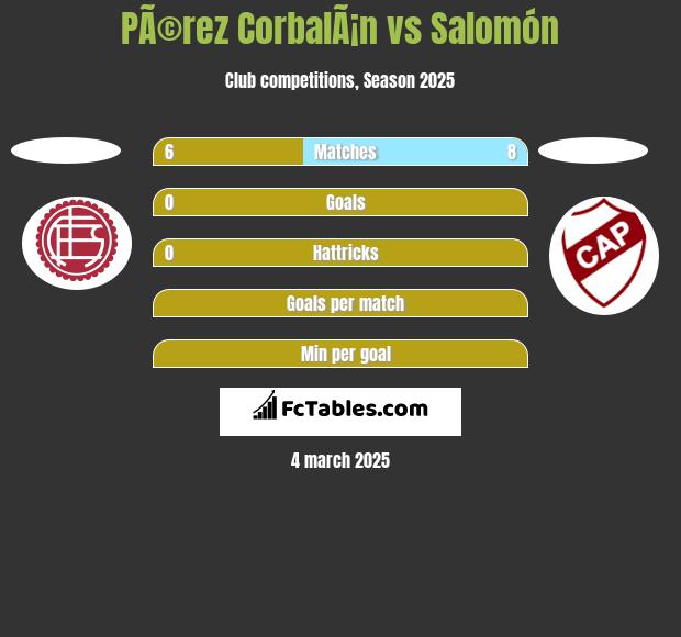 PÃ©rez CorbalÃ¡n vs Salomón h2h player stats