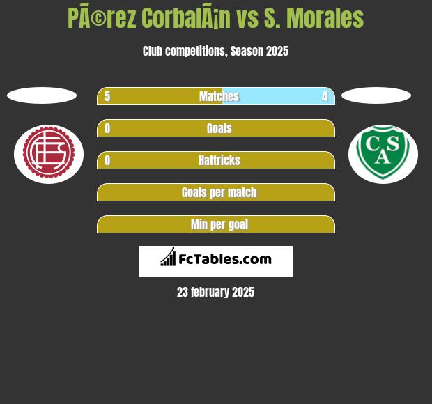 PÃ©rez CorbalÃ¡n vs S. Morales h2h player stats