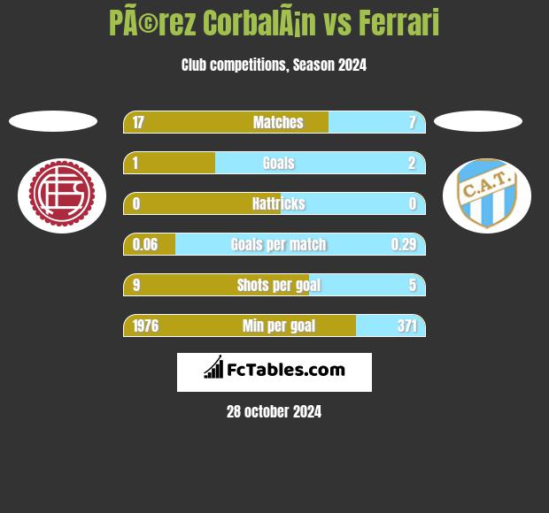 PÃ©rez CorbalÃ¡n vs Ferrari h2h player stats