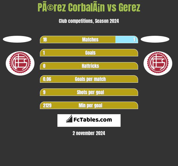 PÃ©rez CorbalÃ¡n vs Gerez h2h player stats