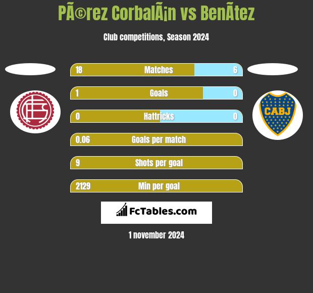 PÃ©rez CorbalÃ¡n vs BenÃ­tez h2h player stats