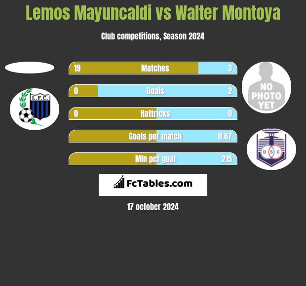 Lemos Mayuncaldi vs Walter Montoya h2h player stats