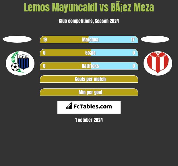 Lemos Mayuncaldi vs BÃ¡ez Meza h2h player stats