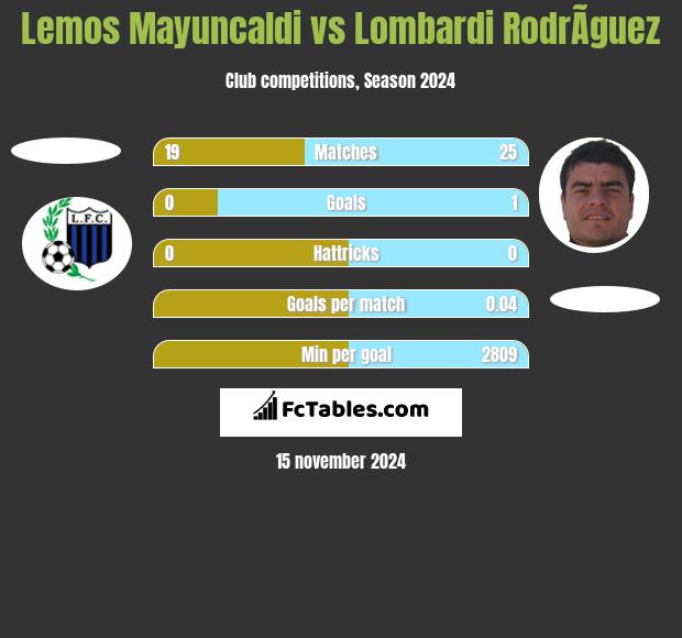 Lemos Mayuncaldi vs Lombardi RodrÃ­guez h2h player stats