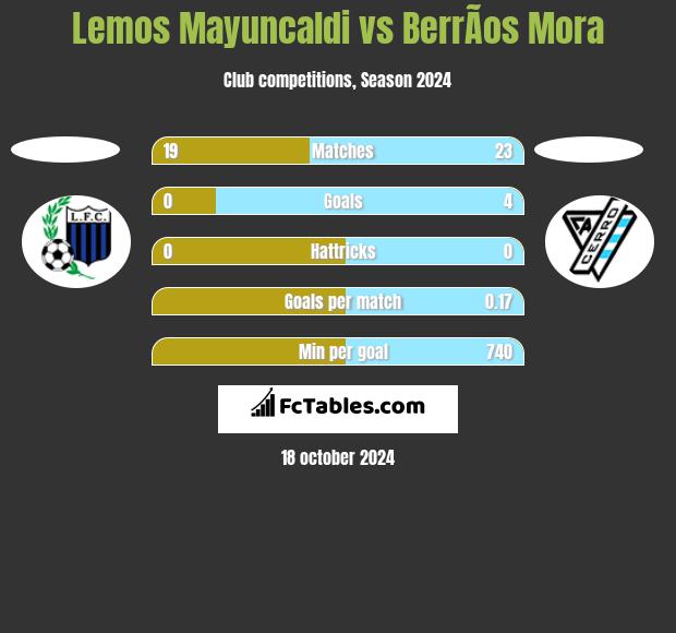 Lemos Mayuncaldi vs BerrÃ­os Mora h2h player stats