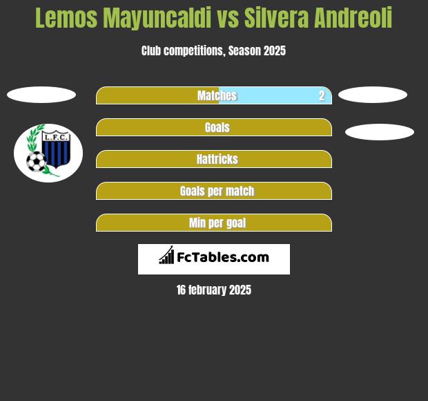 Lemos Mayuncaldi vs Silvera Andreoli h2h player stats