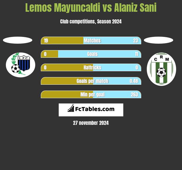 Lemos Mayuncaldi vs Alaniz Sani h2h player stats