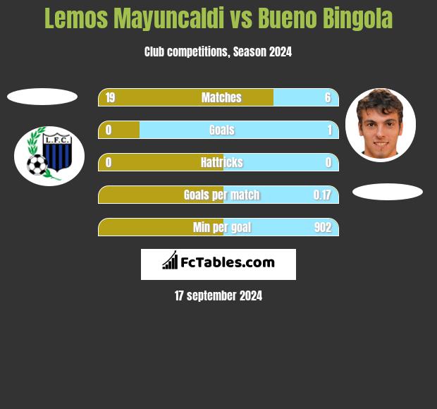 Lemos Mayuncaldi vs Bueno Bingola h2h player stats