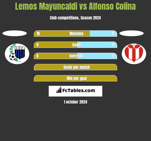 Lemos Mayuncaldi vs Alfonso Colina h2h player stats