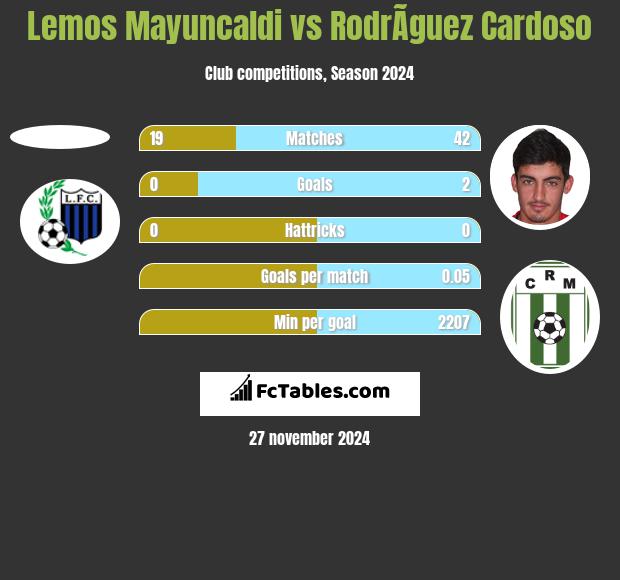 Lemos Mayuncaldi vs RodrÃ­guez Cardoso h2h player stats