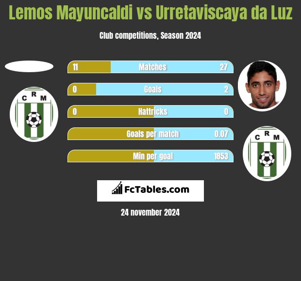 Lemos Mayuncaldi vs Urretaviscaya da Luz h2h player stats