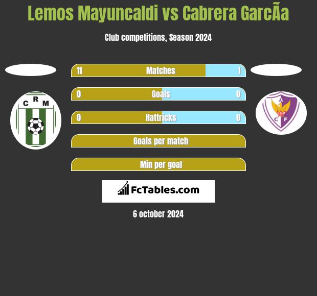 Lemos Mayuncaldi vs Cabrera GarcÃ­a h2h player stats