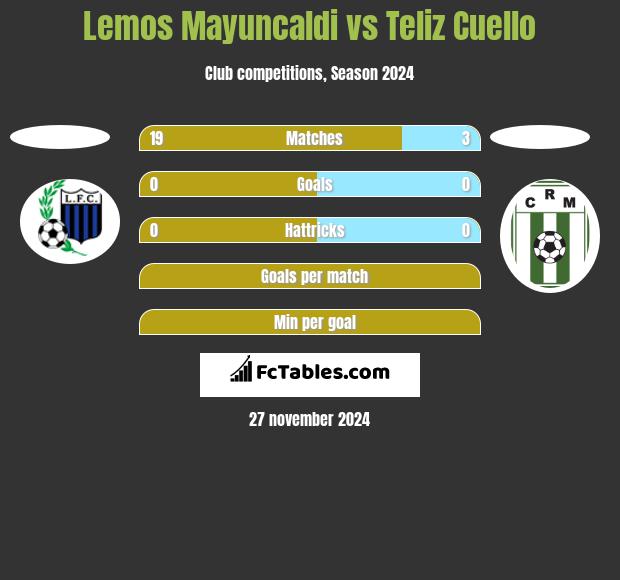 Lemos Mayuncaldi vs Teliz Cuello h2h player stats