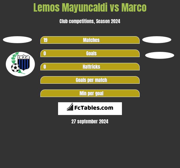 Lemos Mayuncaldi vs Marco h2h player stats