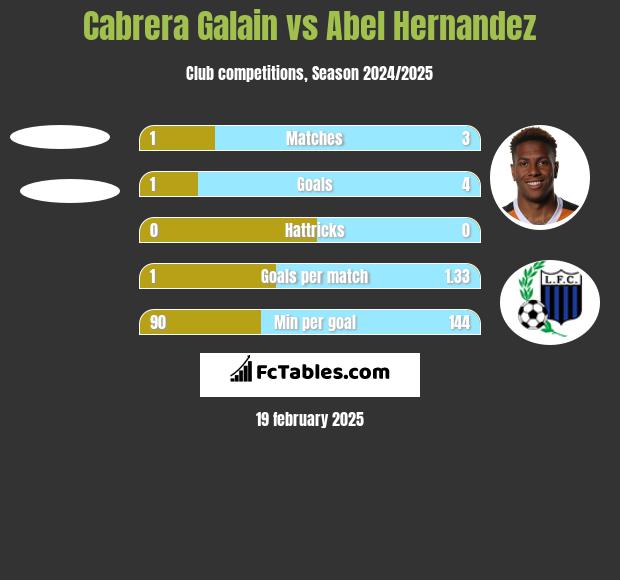 Cabrera Galain vs Abel Hernandez h2h player stats