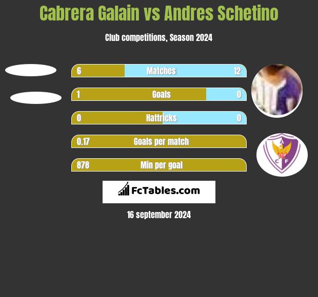 Cabrera Galain vs Andres Schetino h2h player stats