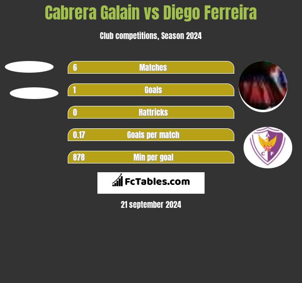 Cabrera Galain vs Diego Ferreira h2h player stats