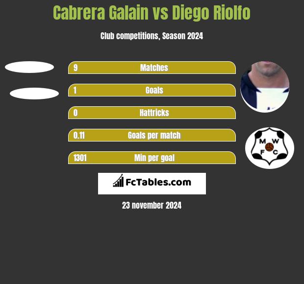 Cabrera Galain vs Diego Riolfo h2h player stats