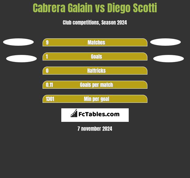 Cabrera Galain vs Diego Scotti h2h player stats