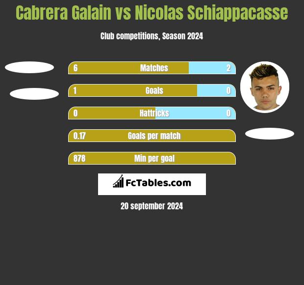 Cabrera Galain vs Nicolas Schiappacasse h2h player stats