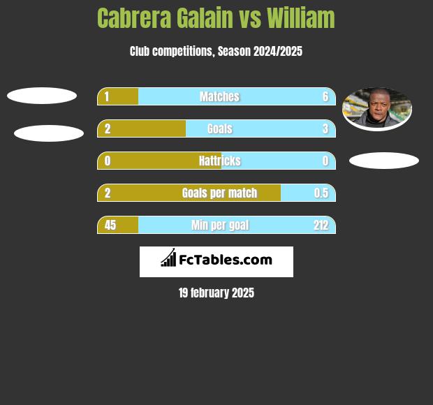 Cabrera Galain vs William h2h player stats