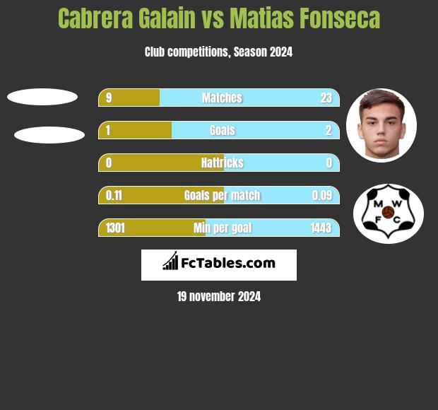 Cabrera Galain vs Matias Fonseca h2h player stats