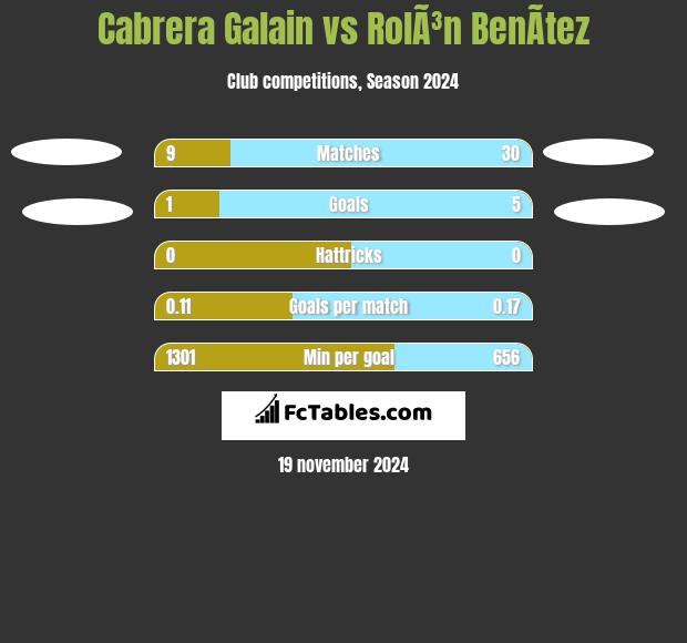 Cabrera Galain vs RolÃ³n BenÃ­tez h2h player stats