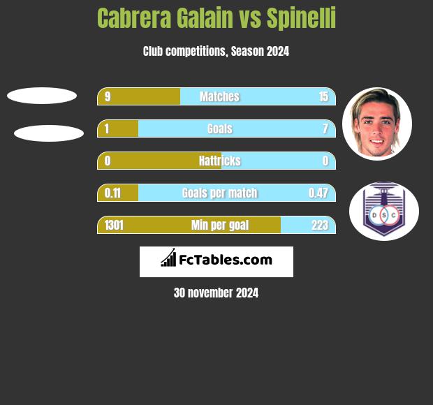 Cabrera Galain vs Spinelli h2h player stats