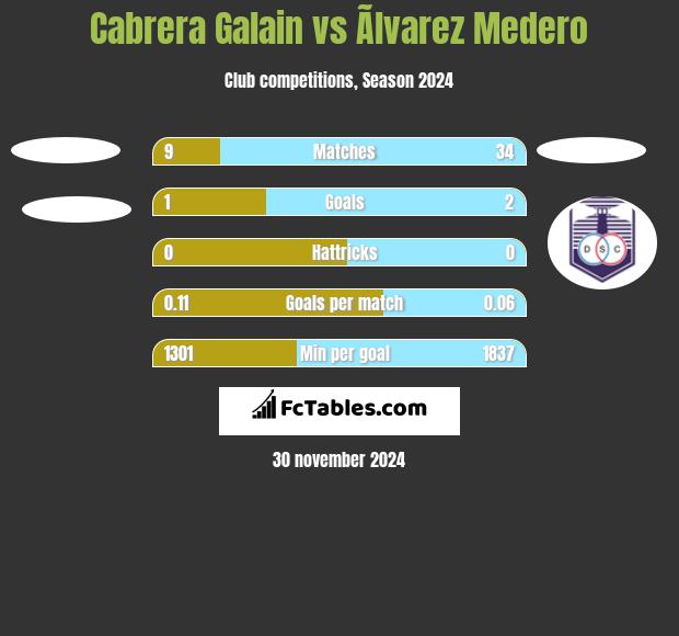 Cabrera Galain vs Ãlvarez Medero h2h player stats