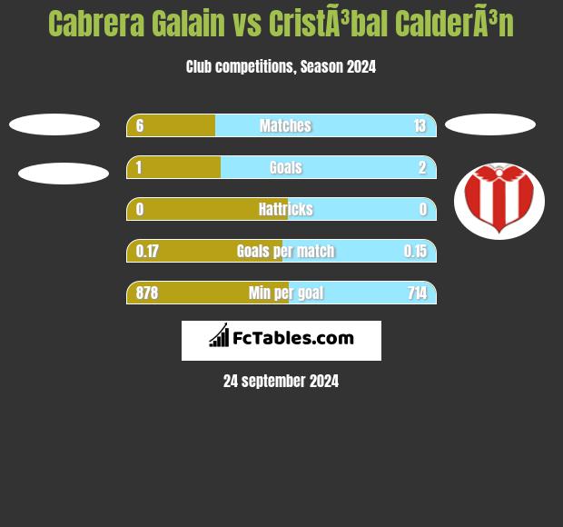 Cabrera Galain vs CristÃ³bal CalderÃ³n h2h player stats