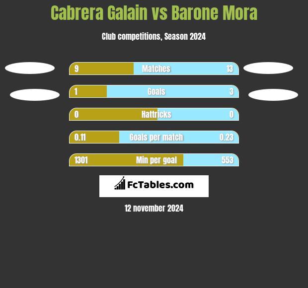 Cabrera Galain vs Barone Mora h2h player stats