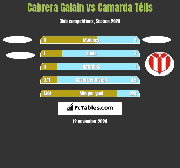 Cabrera Galain vs Camarda Télis h2h player stats