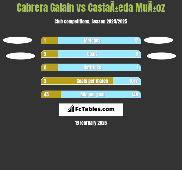 Cabrera Galain vs CastaÃ±eda MuÃ±oz h2h player stats